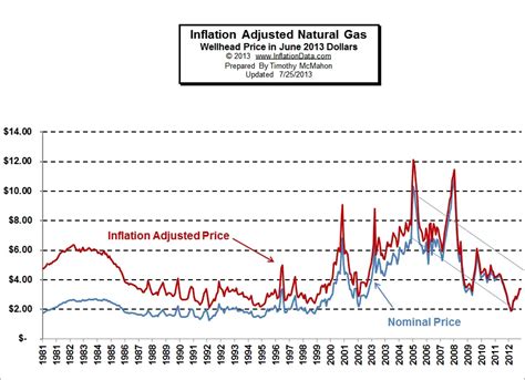 gas prices adjusted for inflation by year.